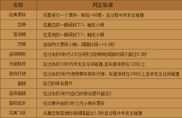 7月飞车版本,连贯性执行方法评估&amp;10DM_v9.660