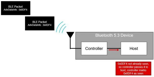 蓝牙版本越高,高速方案响应解析_入门版_v7.824